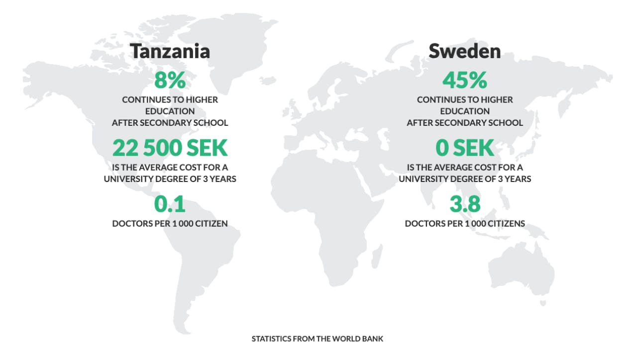 Jämförelse av statistik gällande högre utbildning i Tanzania och Sverige