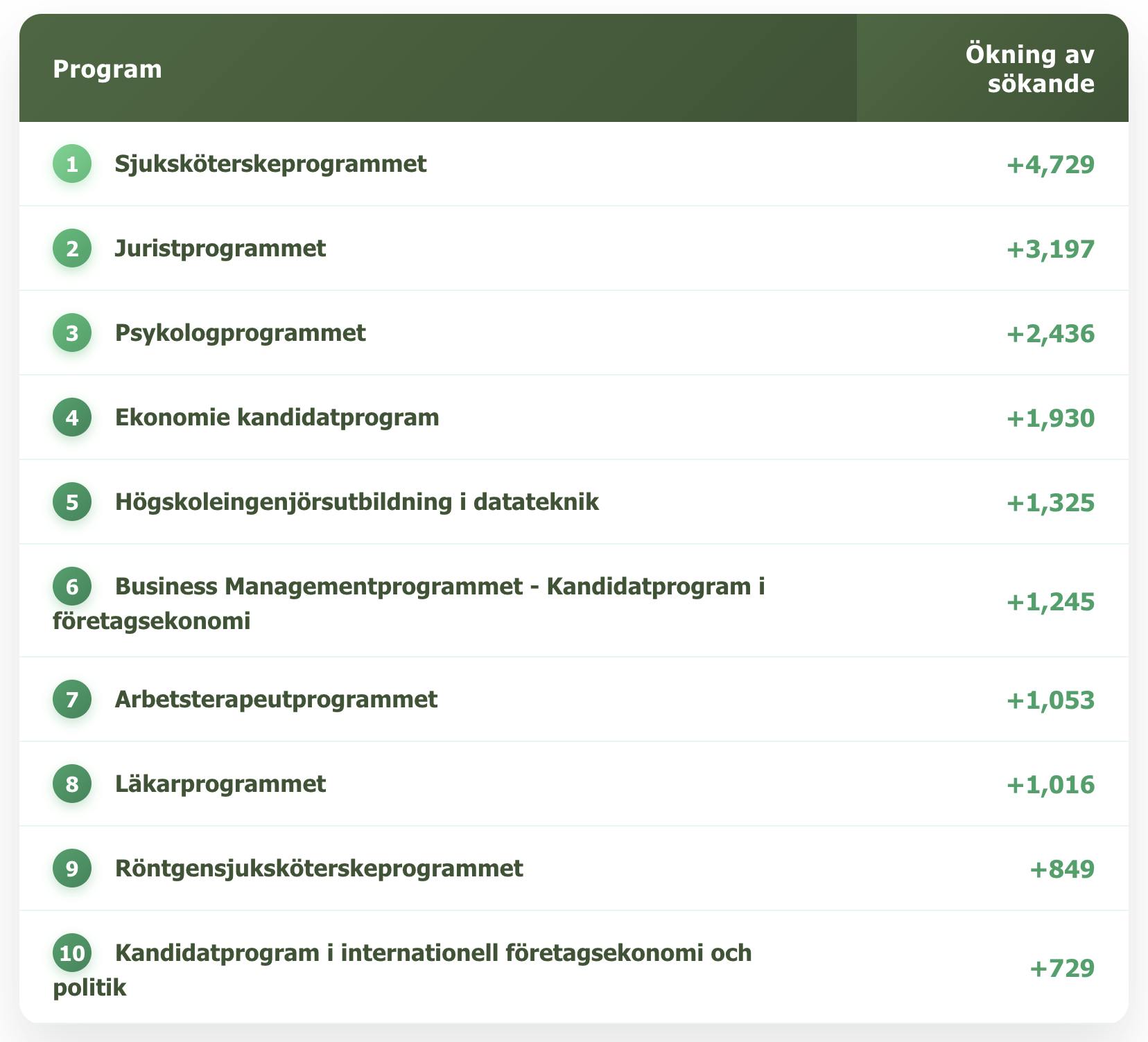 Vilka program ökar mest i ansökningar HT 2025?