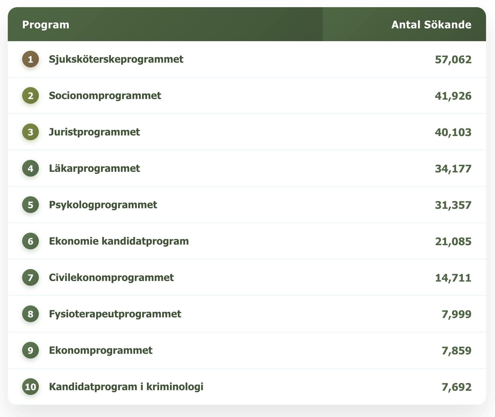 Vilka är de 10 program som fått flest i ansökningar inför HT 2025