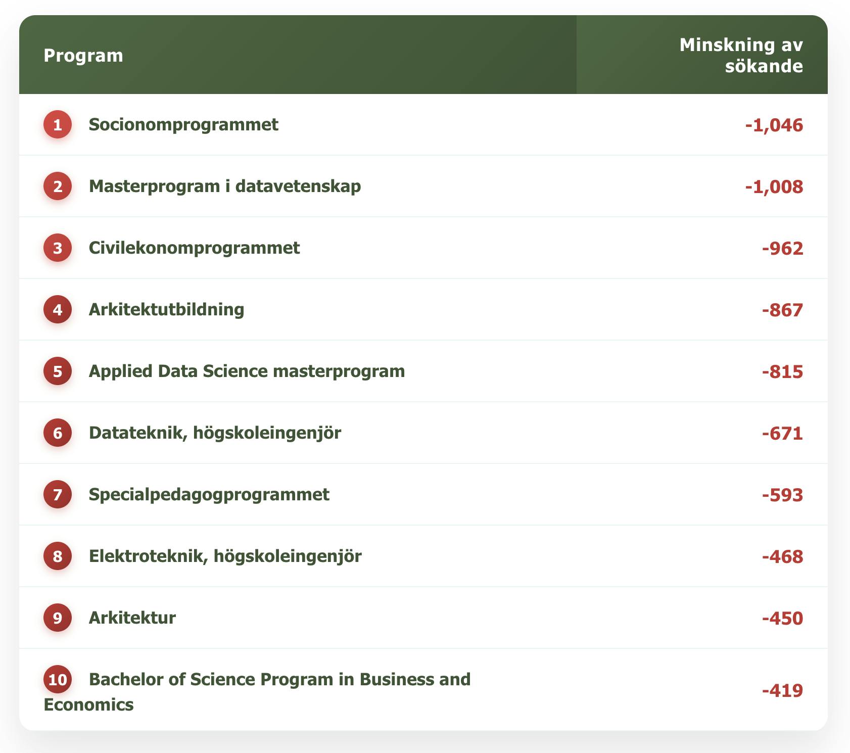 Vilka program tappar flest ansökningar HT 2025?