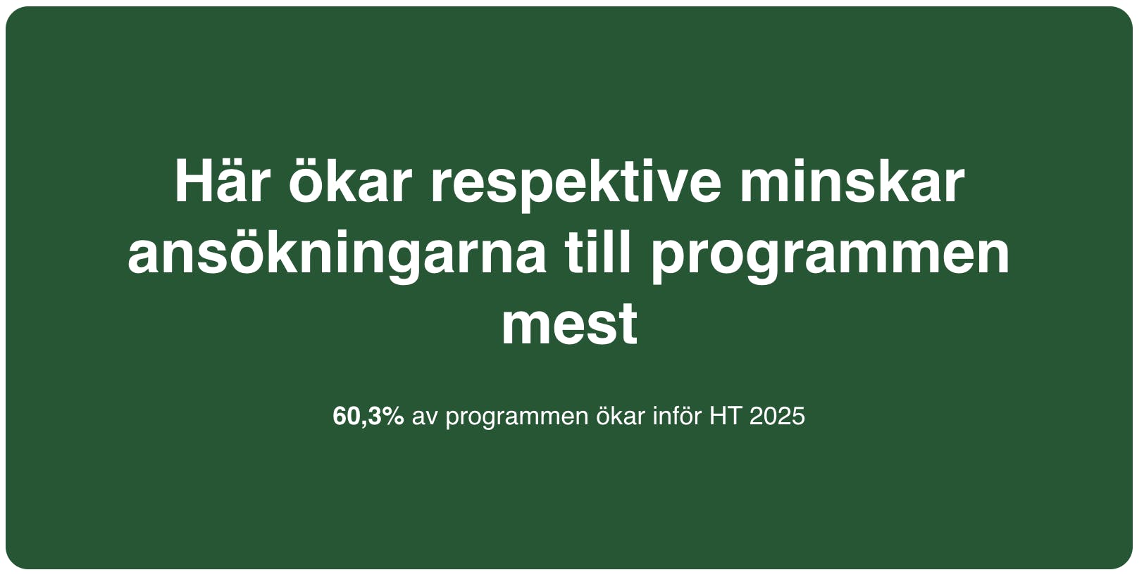 Här ökar respektive minskar ansökningarna till programmen mest - 60,3% av programmen ökar inför HT 2025