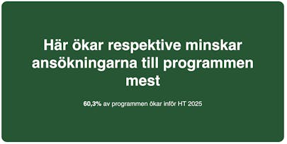 Här ökar respektive minskar ansökningarna till programmen mest - 60,3% av programmen ökar inför HT 2025