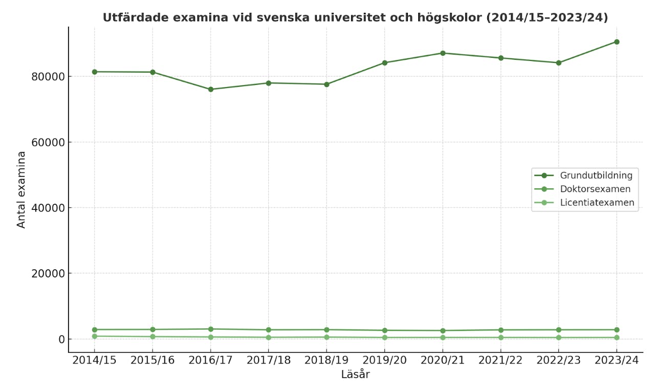 Statistik Examina Utfärdade vid Universitet