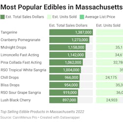 Most Popular Edibles in Massachusetts - 2022 in Review