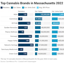 Top Cannabis Brands in Massachusetts - 2022 Review