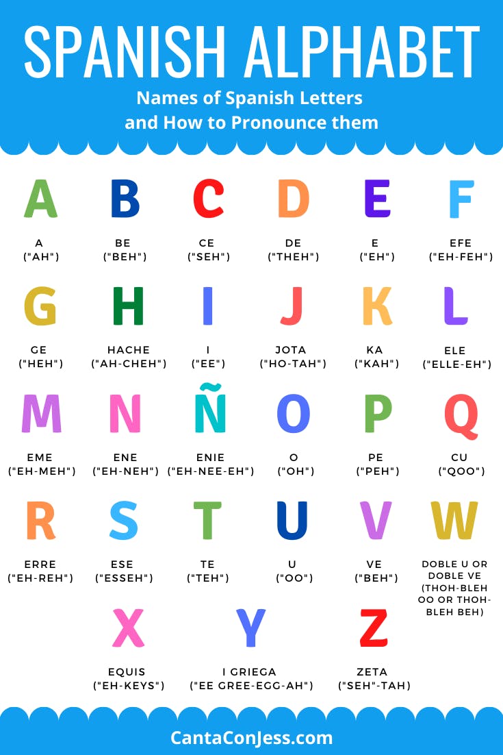 Spanish Alphabet Letters - Spelling and Pronunciation - Spanish ABC
