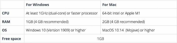 Canva desktop app minimum requirements. For Windows: CPU at least 1GHz (dual-core) or faster processor, 1GB (4GB recommended), OS Windows 10 (Version 1909) or higher, Free space 1GB. For Mac: CPU 64-bit Intel or Apple M1, 2GB (4GB recommended), MacOS 10.14 (Mojave) or higher, Free space 1GB.