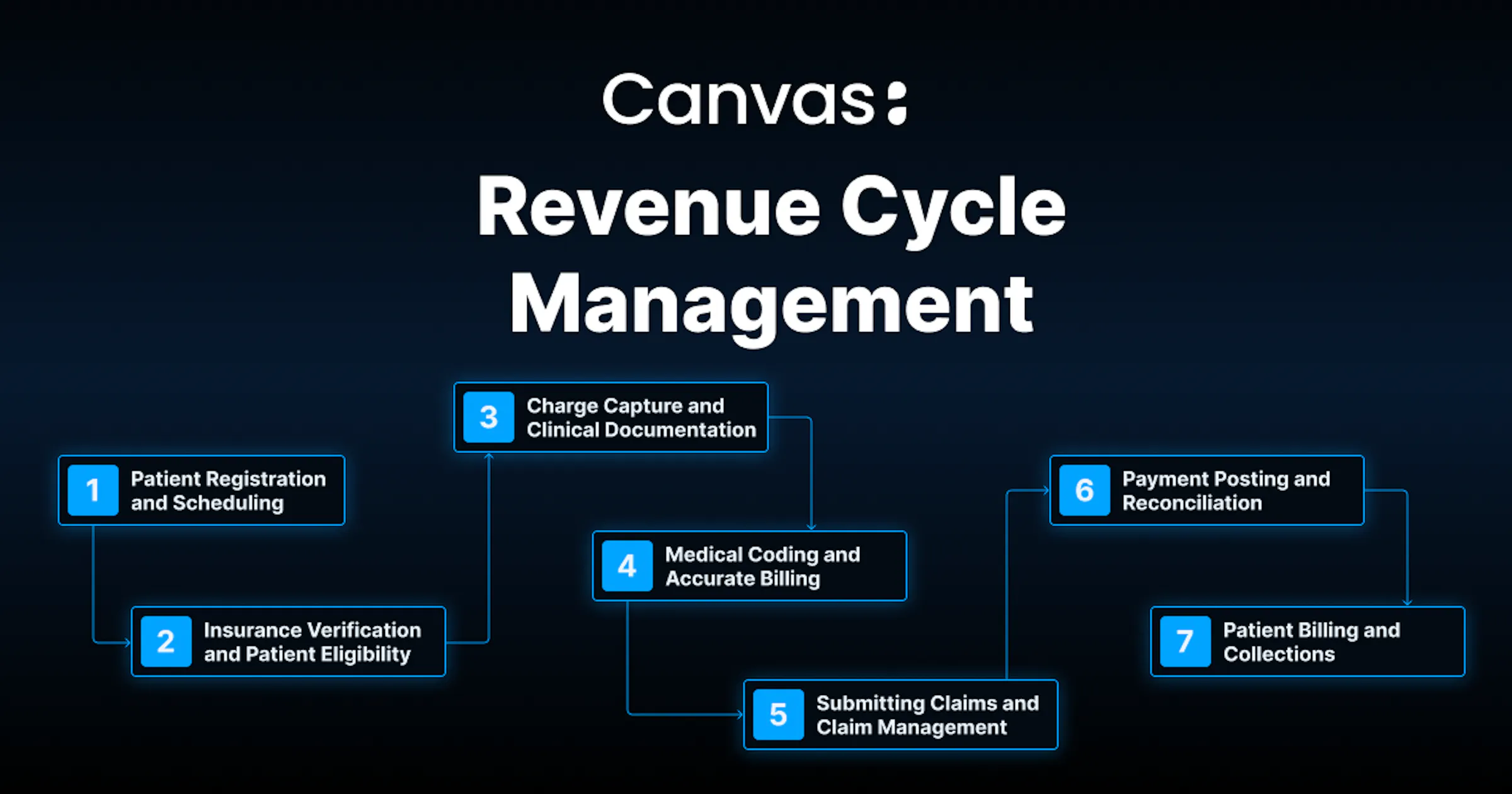 How Revenue Cycle Management in Healthcare Works | Canvas Medical