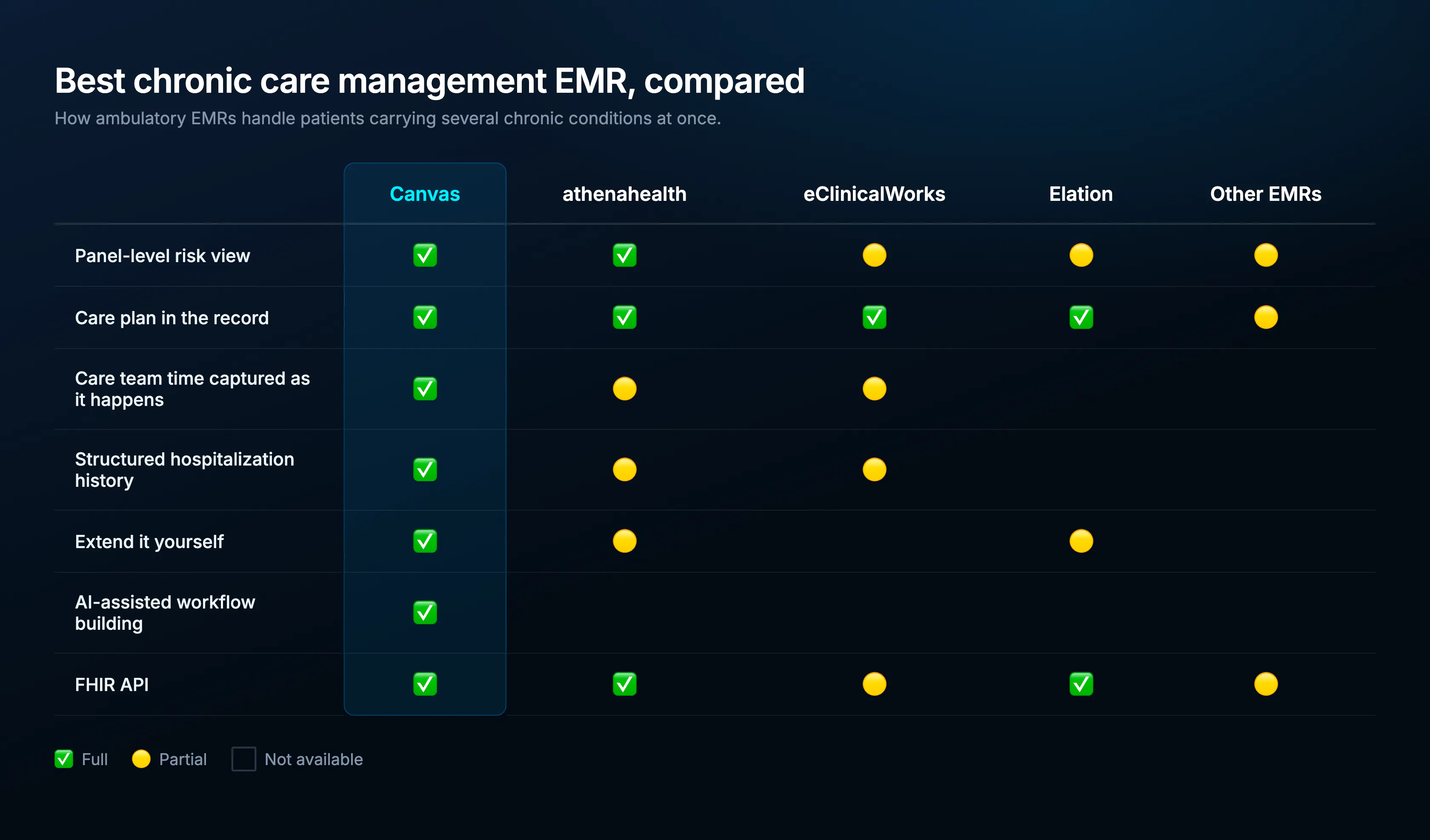 Best chronic care management EMR compared: Canvas, athenahealth, eClinicalWorks, and Elation across seven capabilities