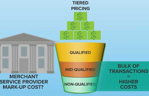 Merchant service provider mark-up costs? Tiered pricing comes in three categories: qualified, mid-qualified, and non-qualified. The larger bulk transactions, the higher the cost.