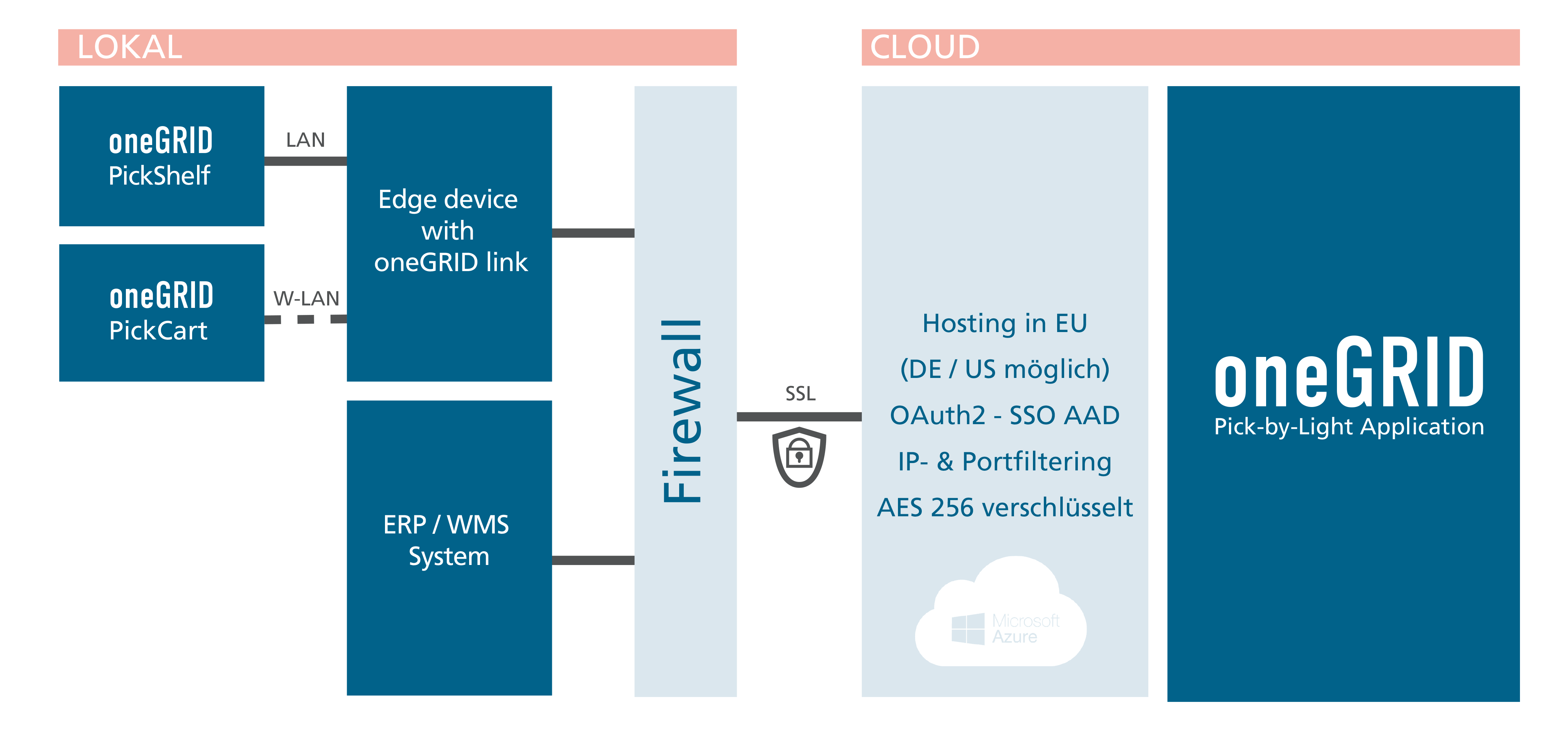 Grafik Anbindung Software oneGRID zum WMS- oder ERP-System