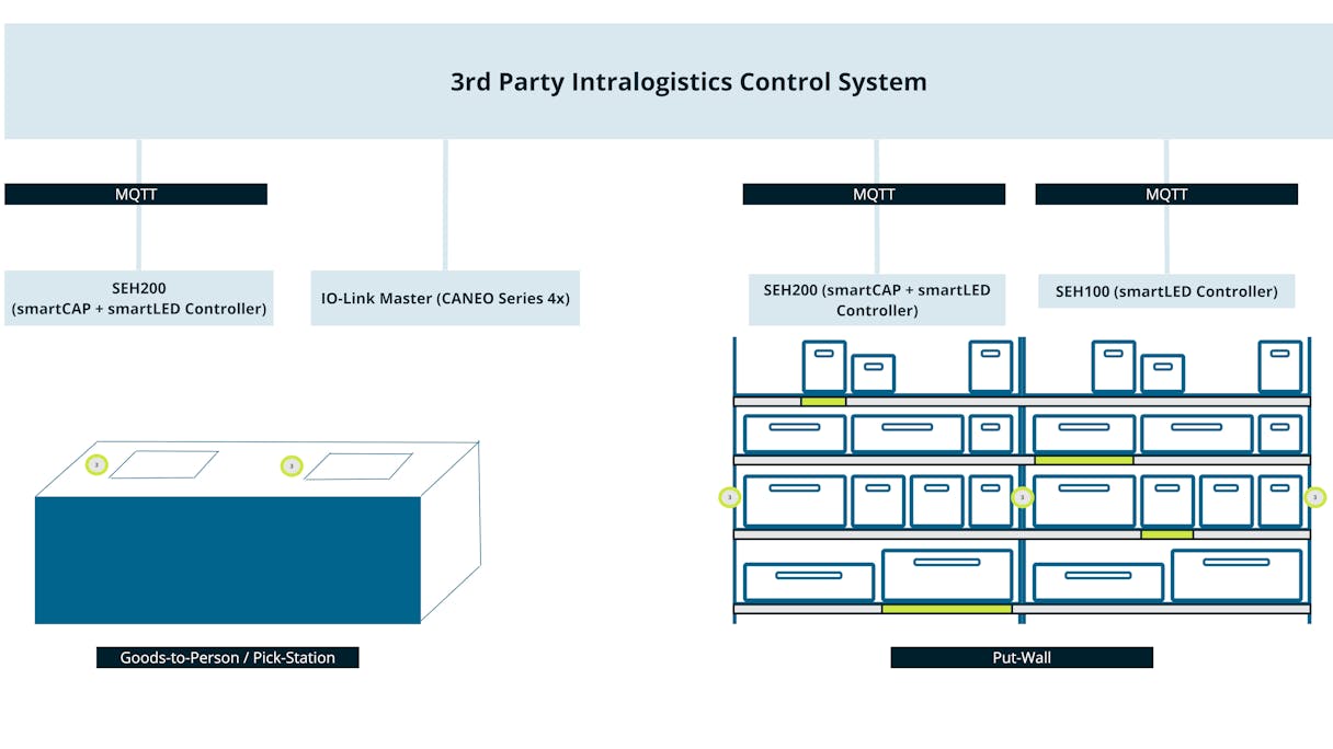 Grafik 3rd Party Intralogistics Control System