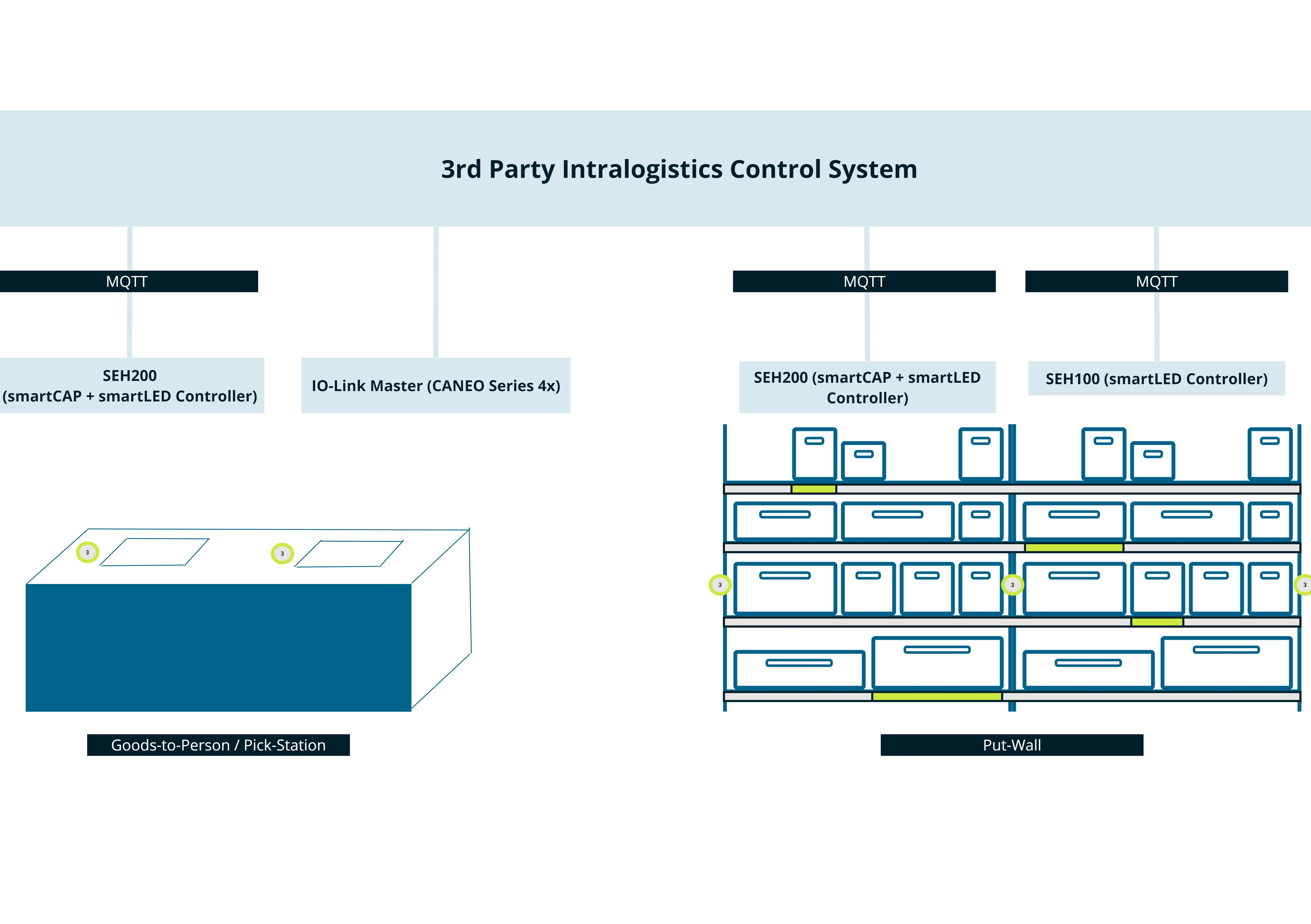 Can be seamlessly integrated into any system landscape