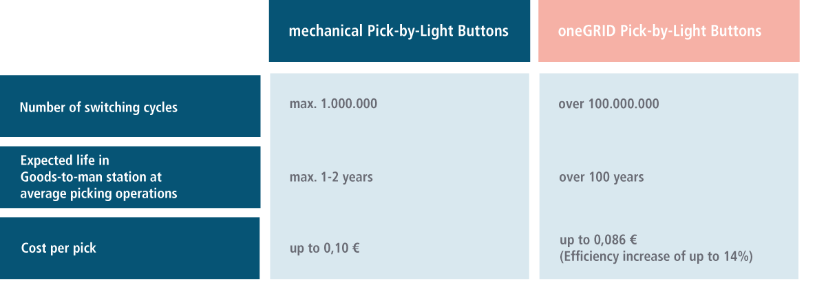 Graphic ROI with Pick-by-Light systems made by CAPTRON Solutions