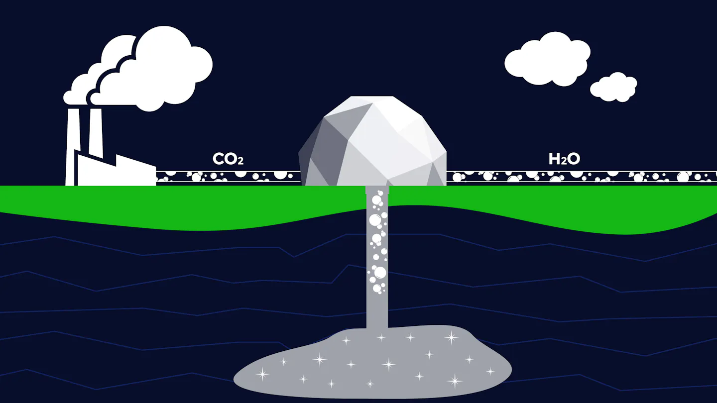 Figure 1 - The Carbfix process. CO2 is captured from an emission source, such as power plant or a factory. The CO2 is then dissolved in water, just as in a soda machine. This sparkling water is then injected deep underground, where it is turned to stone through natural processes that involve the metals contained within certain types of rock.