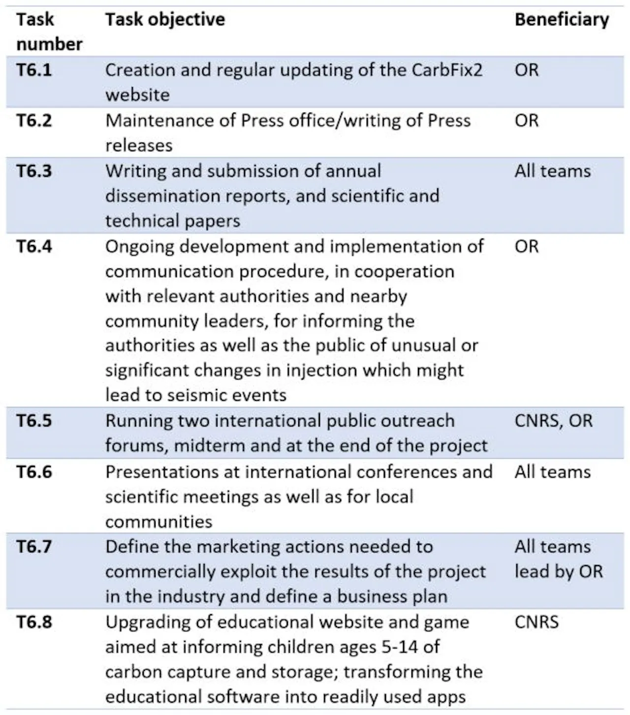 Lists the tasks that are contained in WP6