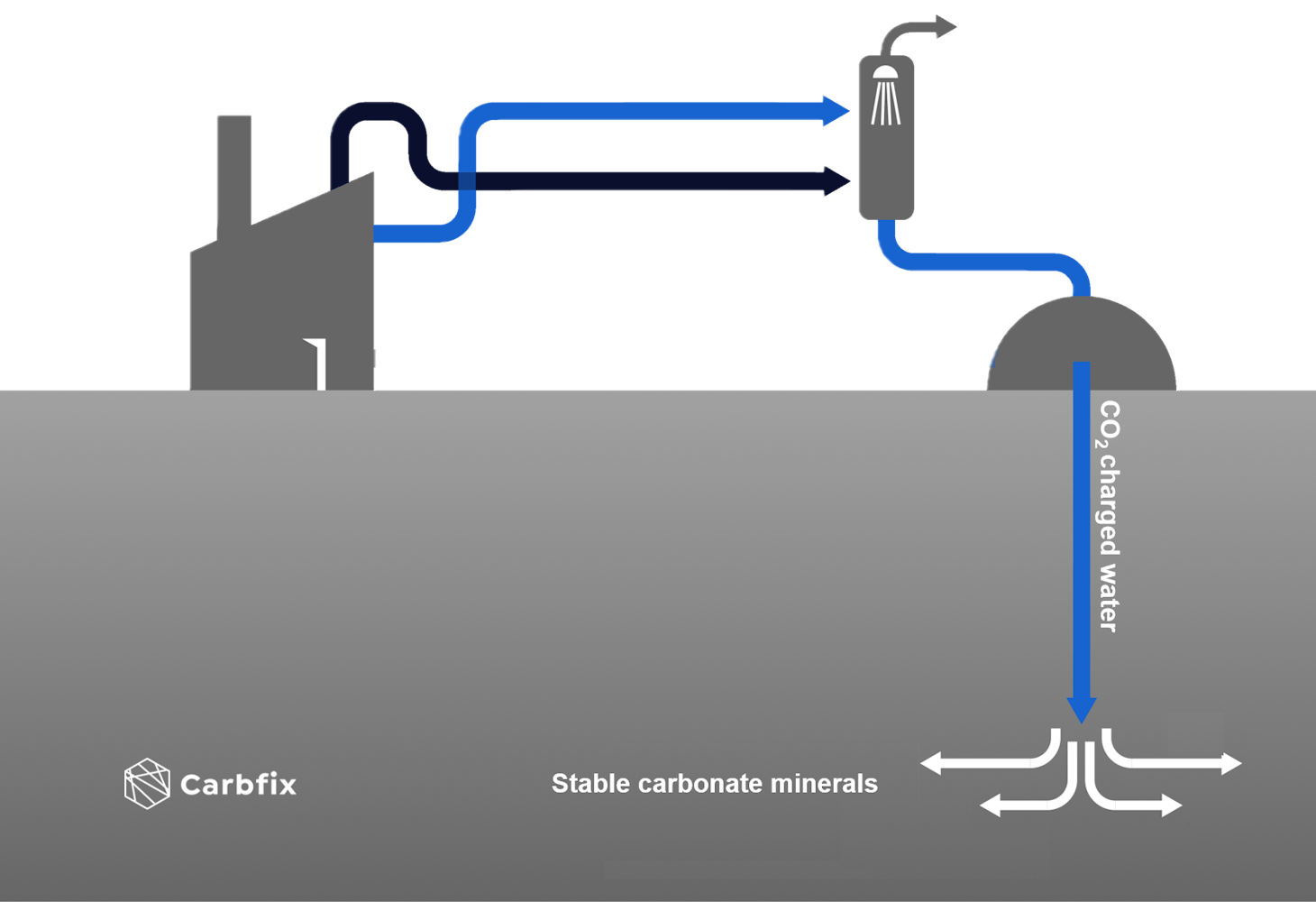 Process diagram for Carbfix implementation at a geothermal power plant. Water and emissions exit the plant and go through a scrubbing tower. There CO2 (and H2S) is dissolved in water and the CO2 charged water is injected into the bedrock.