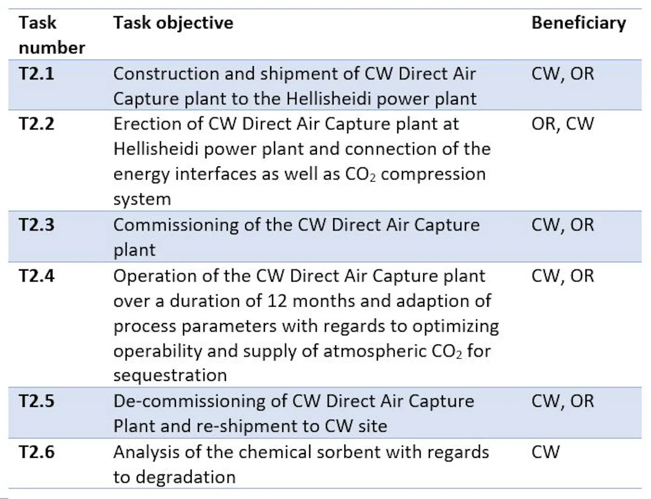 Lists the tasks that are contained in WP2
