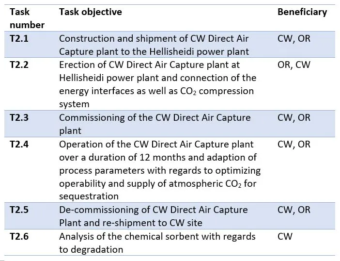 Lists the tasks that are contained in WP2