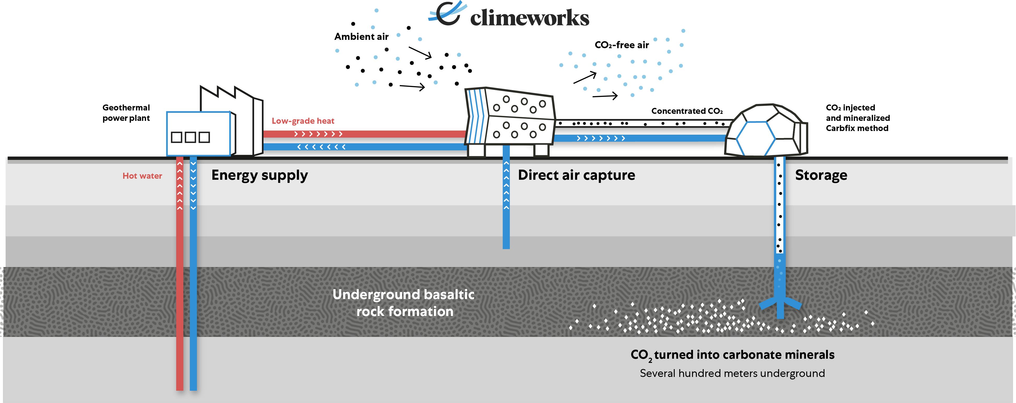 Images for Climworks website