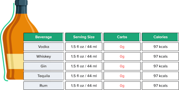 Alcohol on Keto: The Complete Lowdown