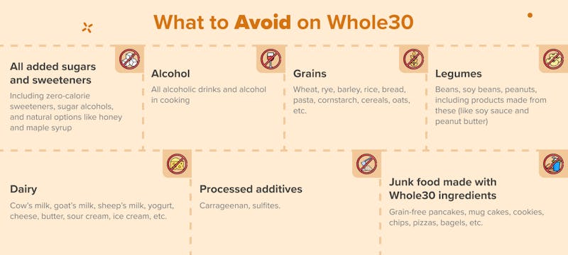 Whole30 Food List: What to Eat and Avoid for Optimal Results -  Downshiftology