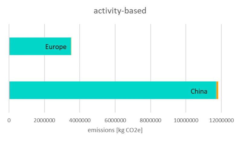 Activity-based emission example