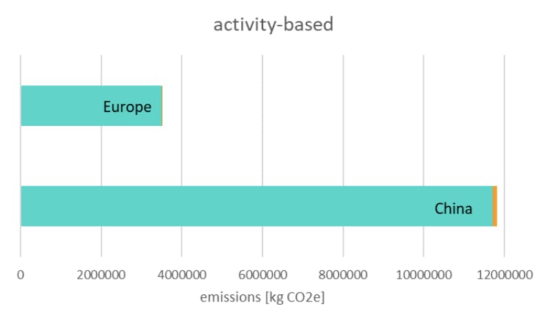Activity-based emission example 