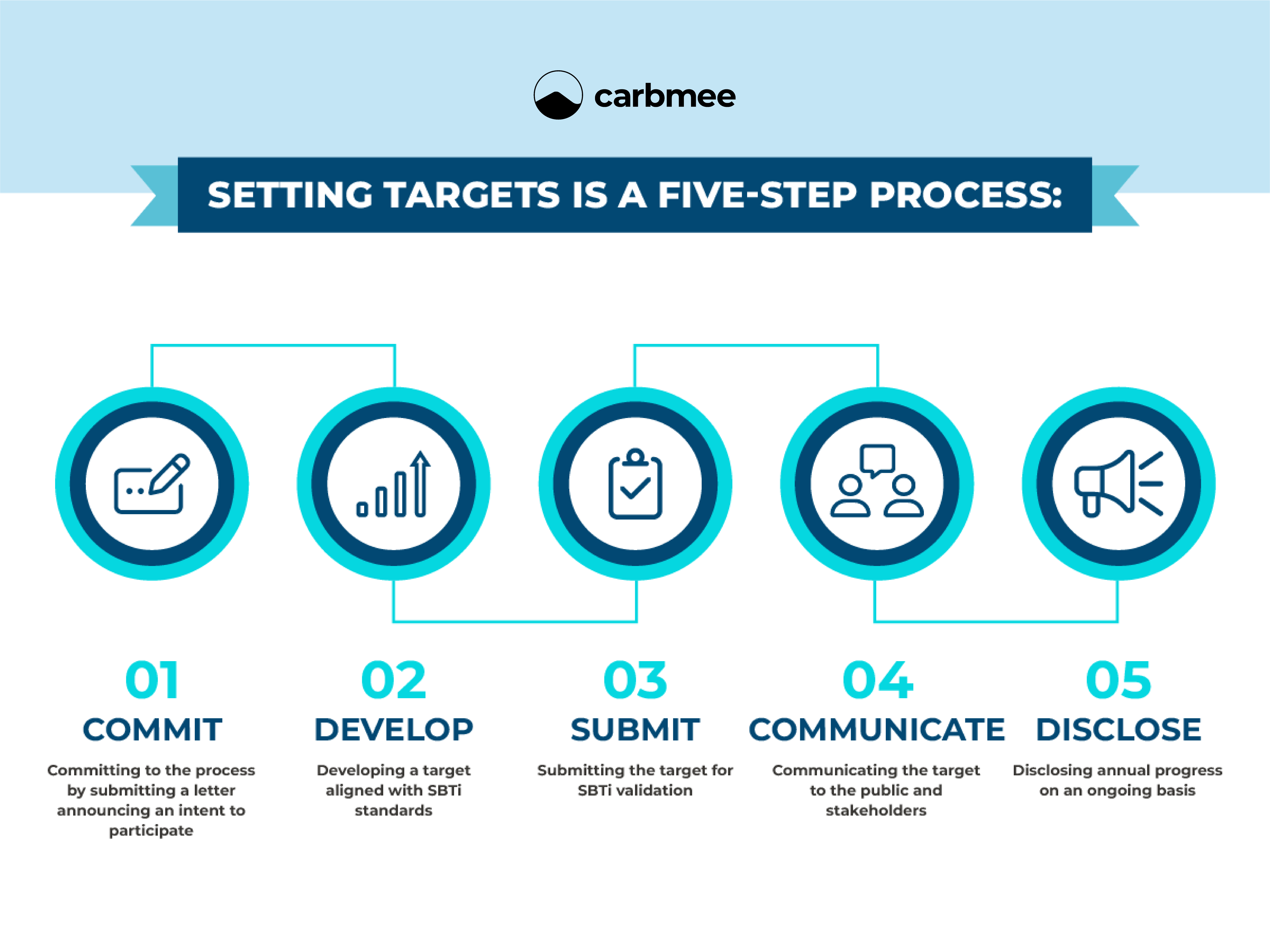 Setting SBTi targets