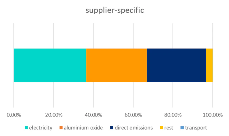Supplier Scope 3.1 emission