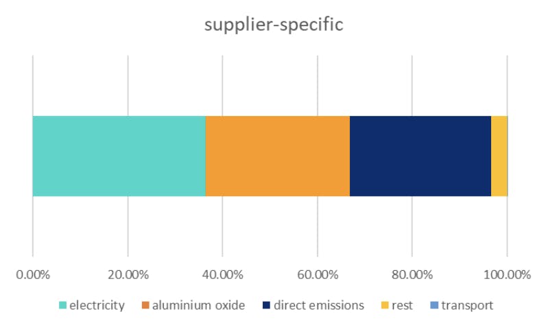 Supplier Scope 3.1 emission