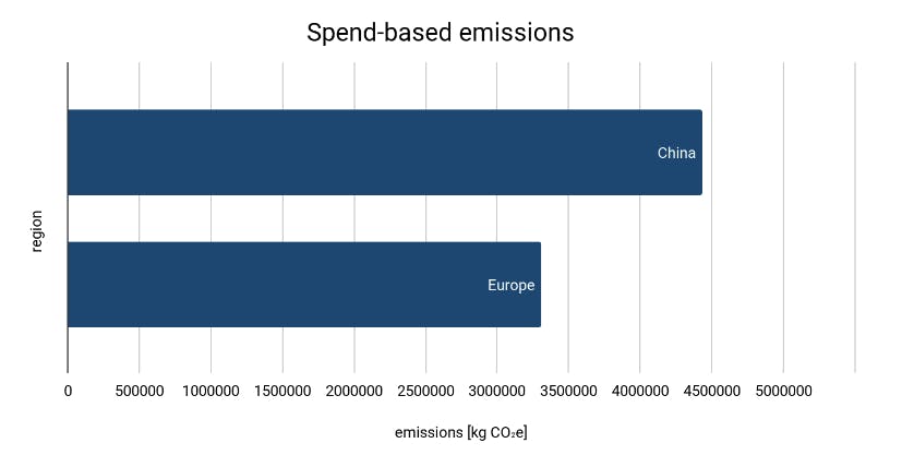 spend-based emission graph