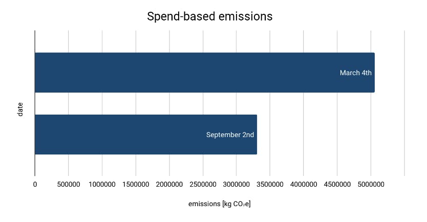 spend-based emission chart