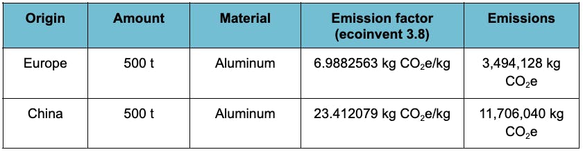 Activity-based emission calculation