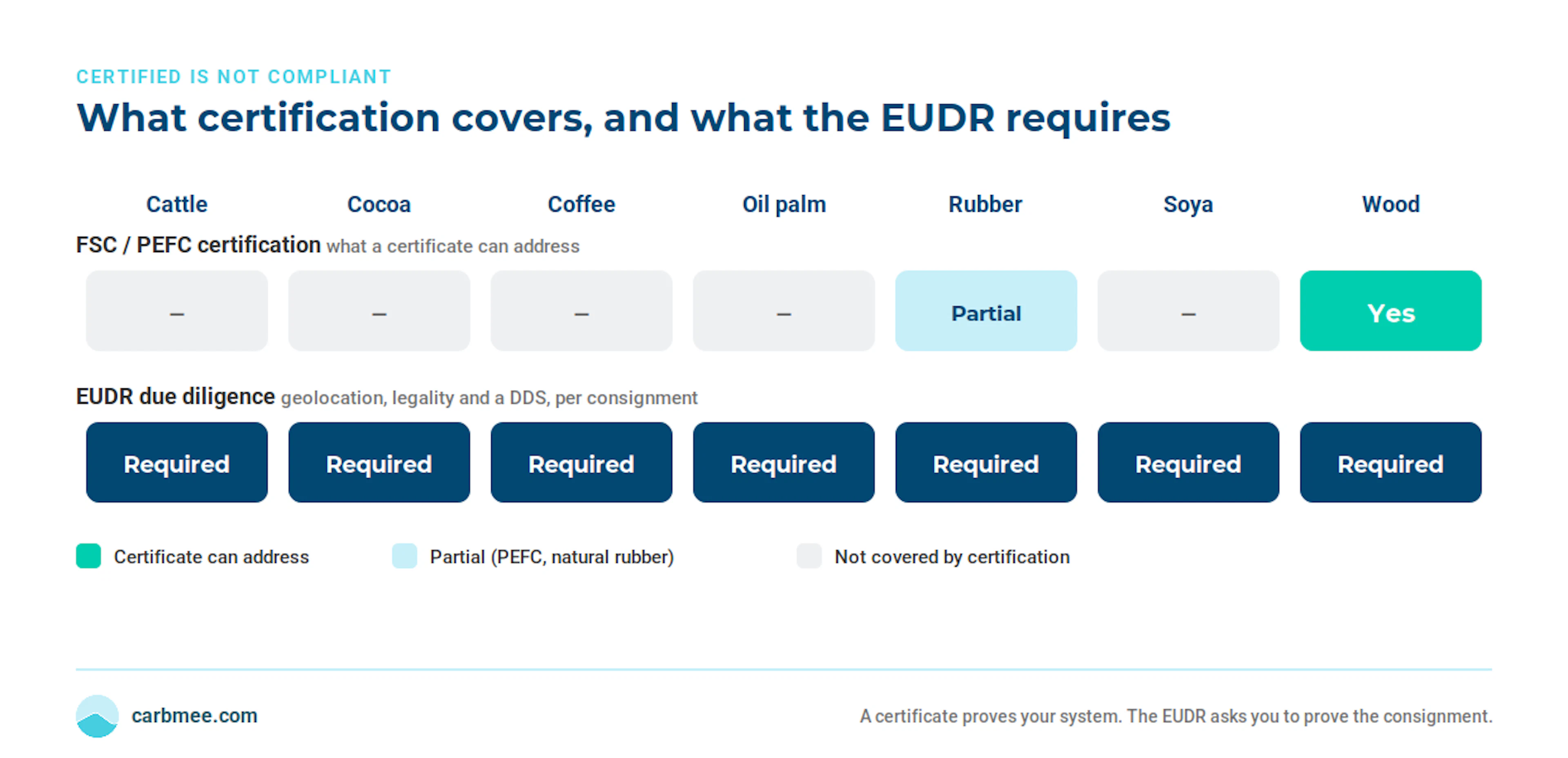 eudr certificate coverage