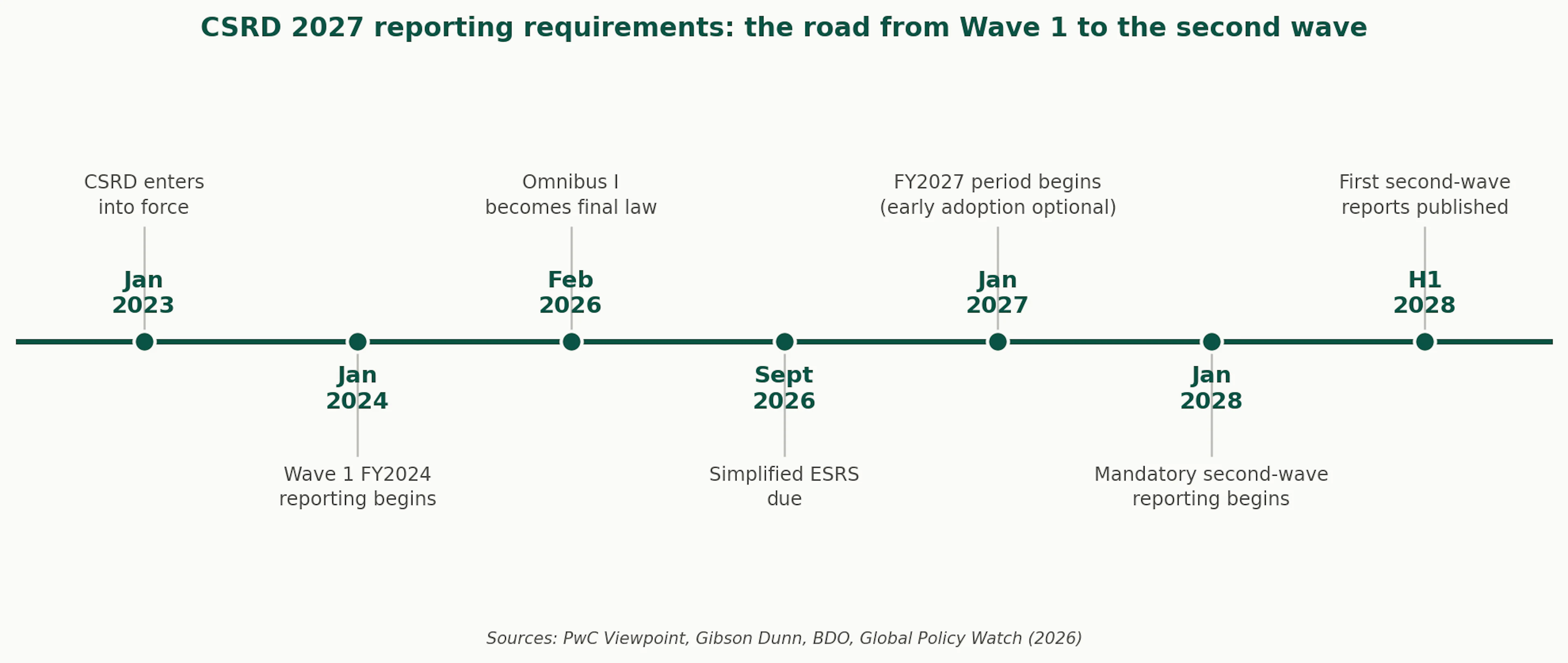 csrd-2027-timeline