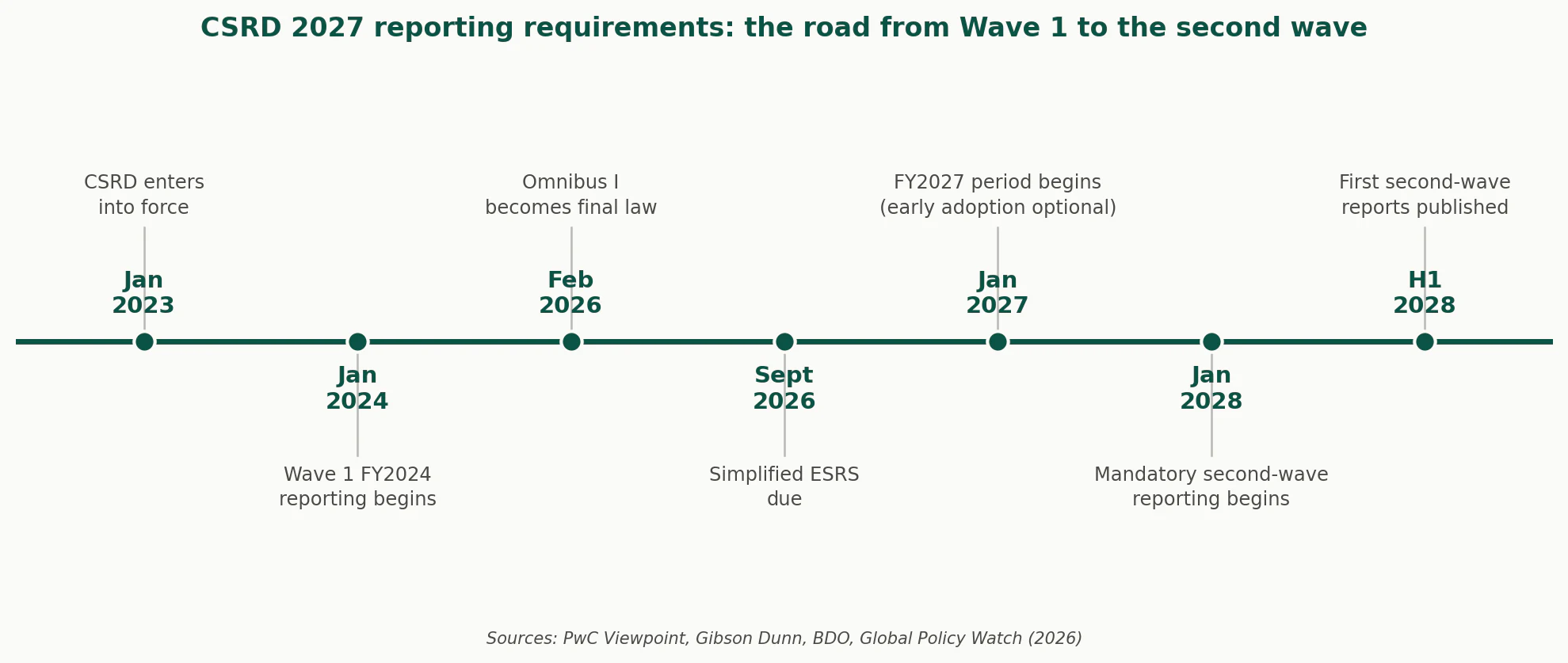 csrd-2027-timeline