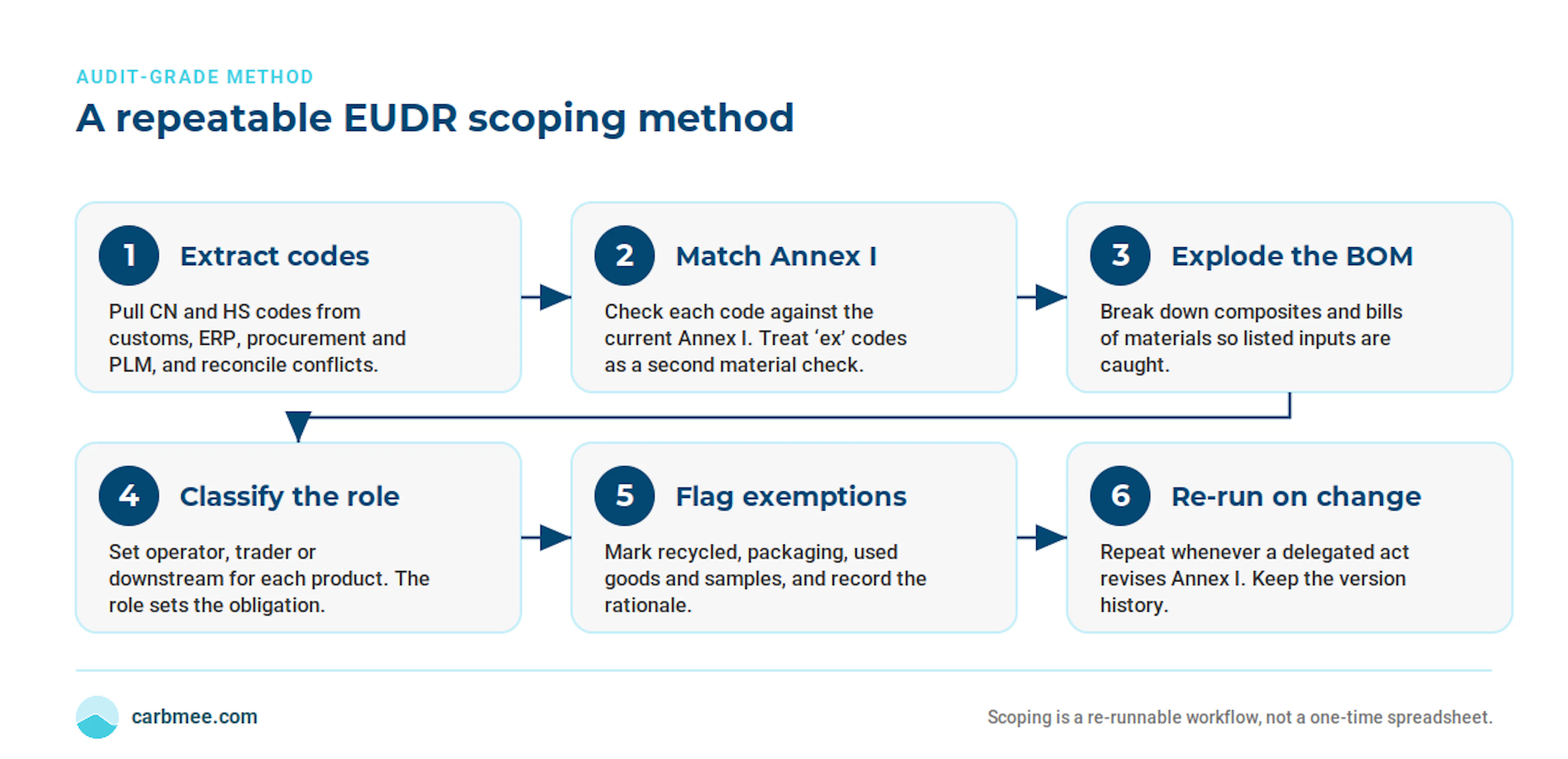 fig3-eudr-scoping-method
