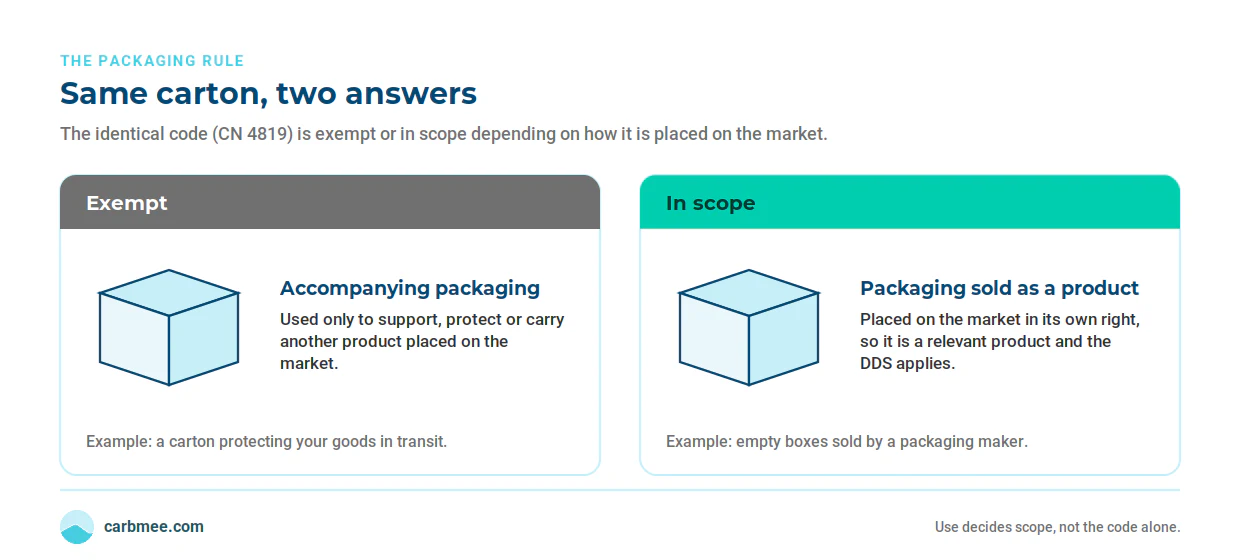 eudr paper packaging exemption