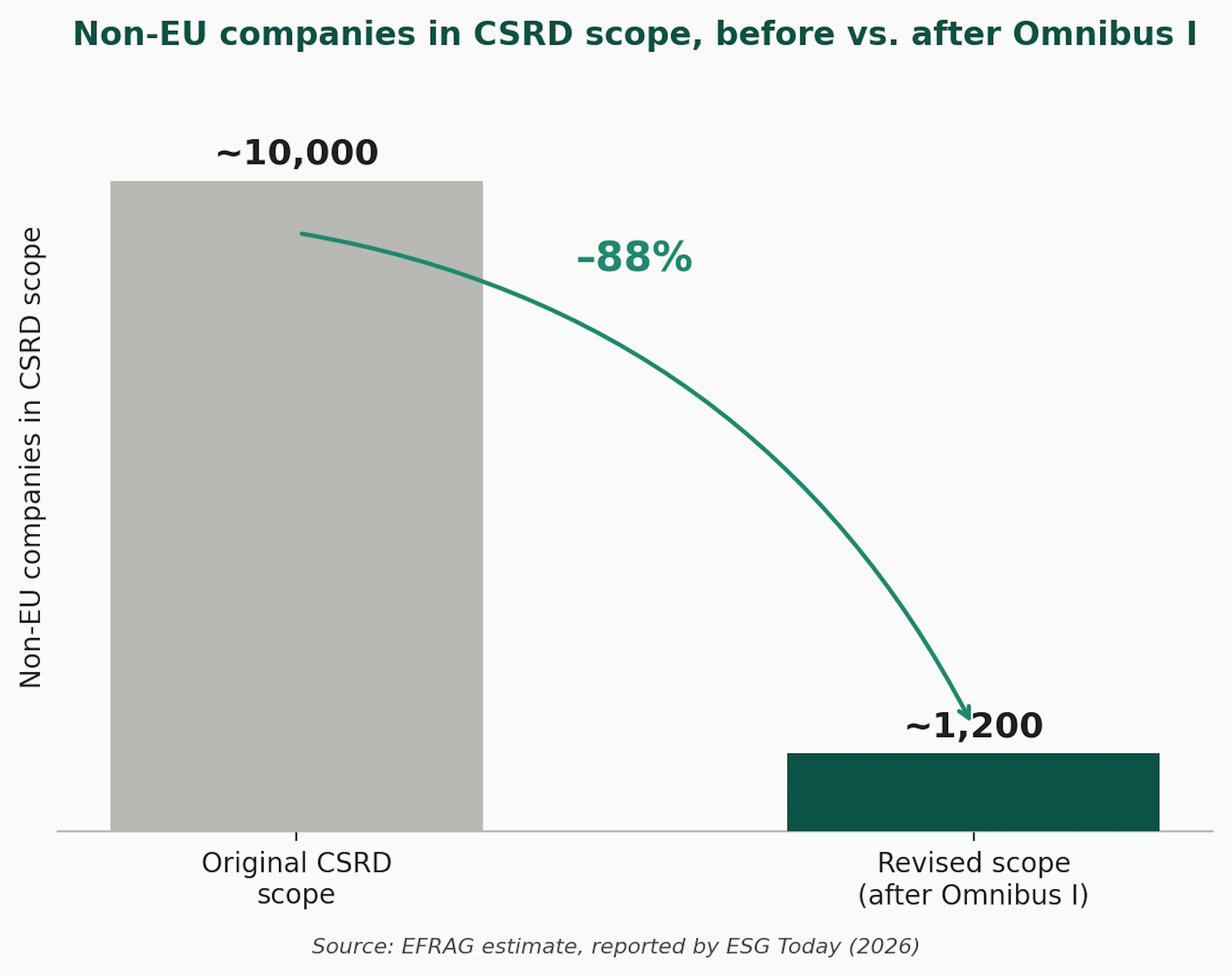 csrd-non-eu-scope-reduction