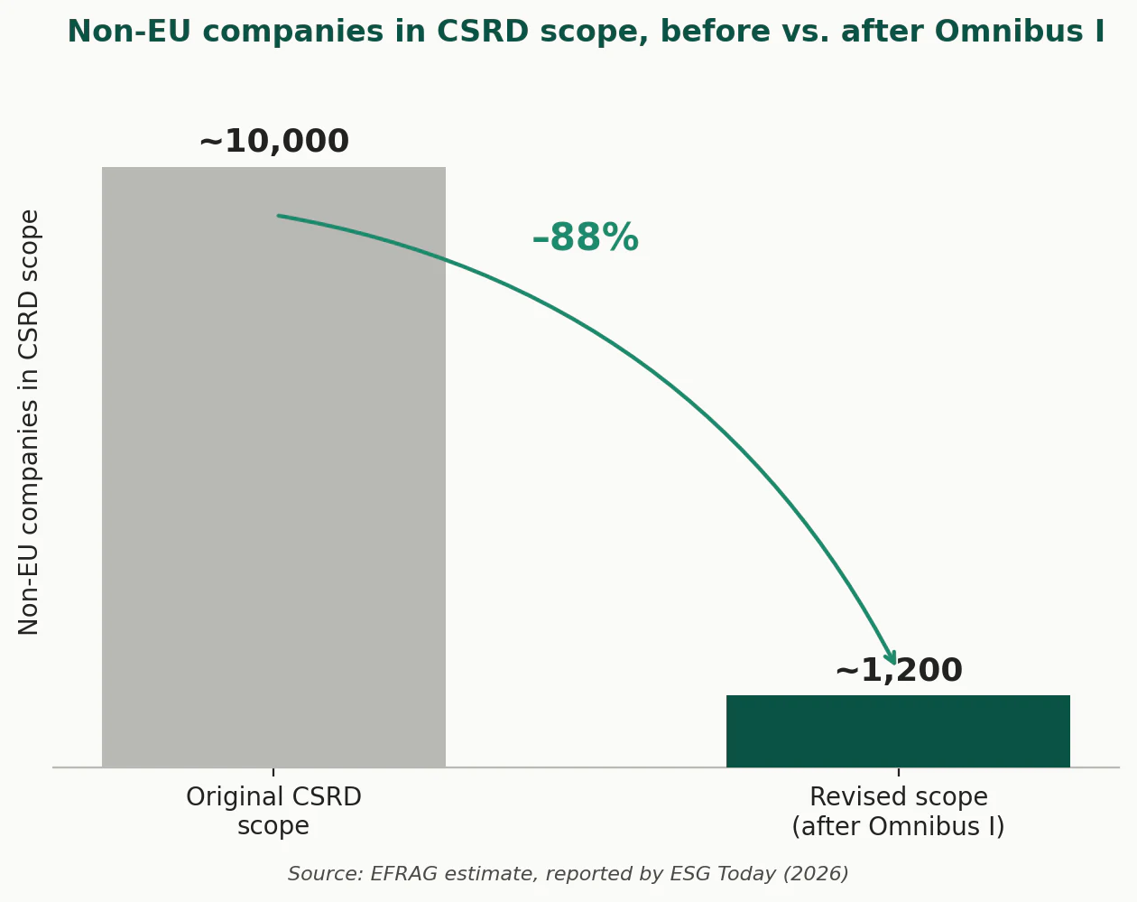 csrd-non-eu-scope-reduction