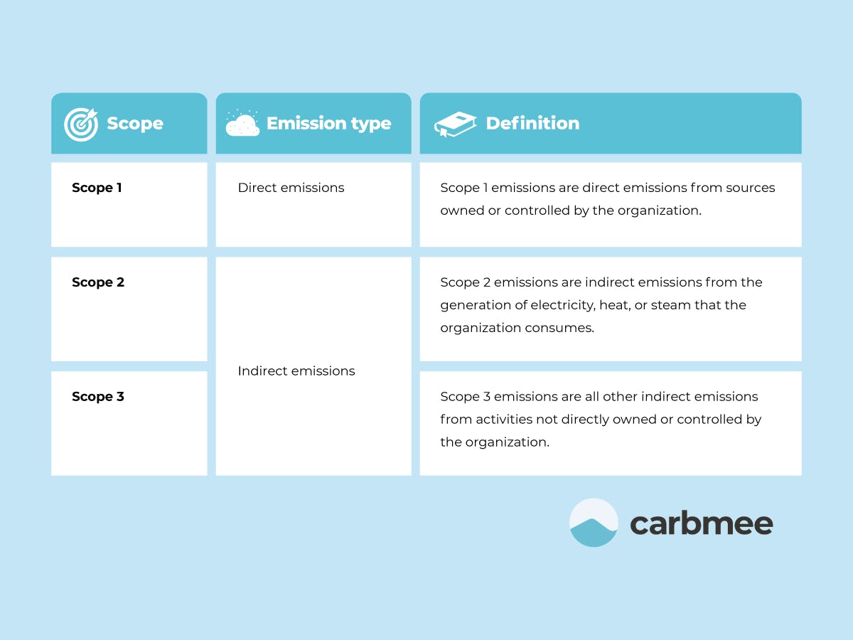 Type of Scope 1, 2, and 3 emissions with definitions.