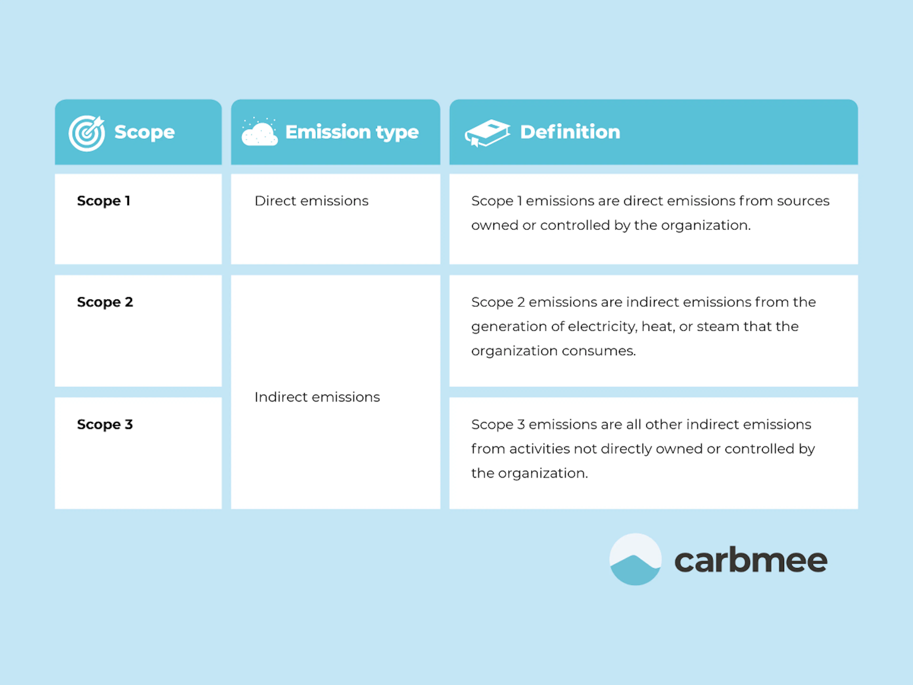 Type of Scope 1, 2, and 3 emissions with definitions