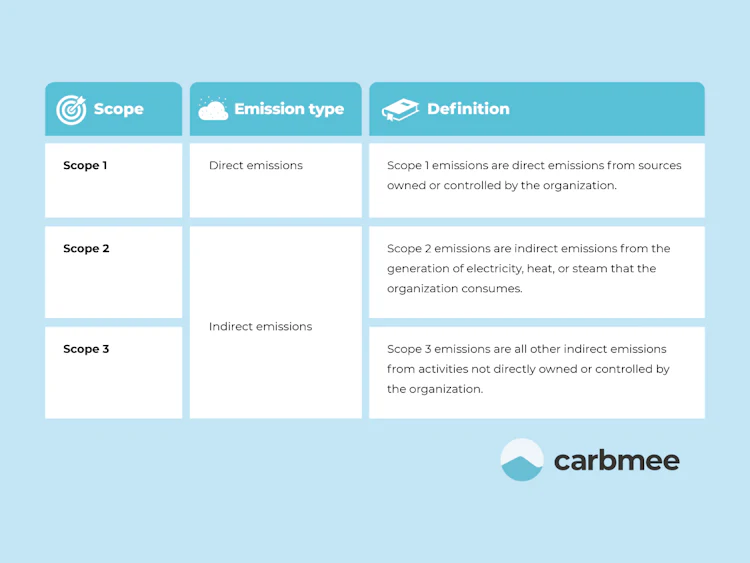 Scope 3.1: Your Roadmap to High-Impact Reductions | carbmee