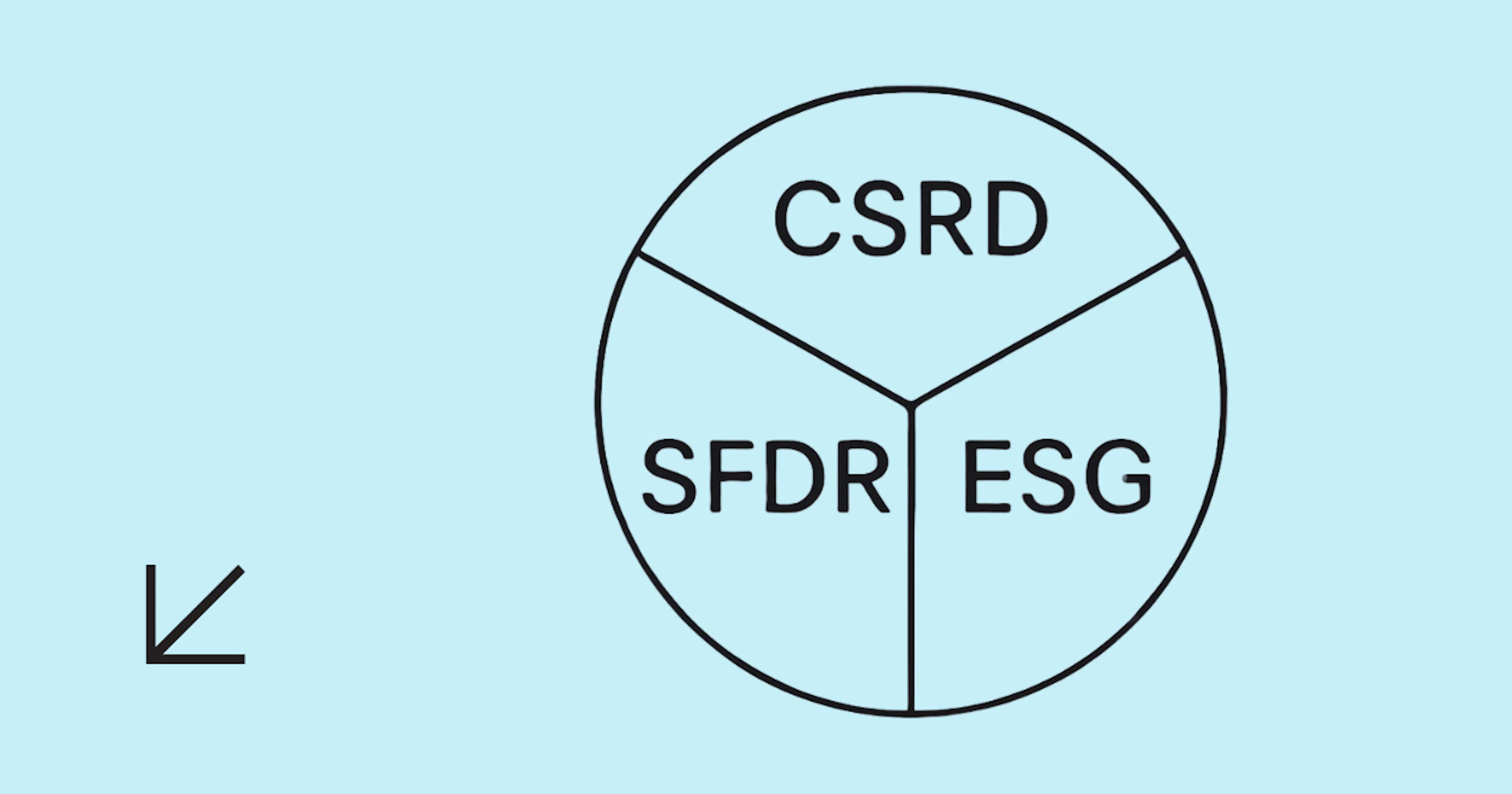 esg vs csrd vs sfdr carbmee