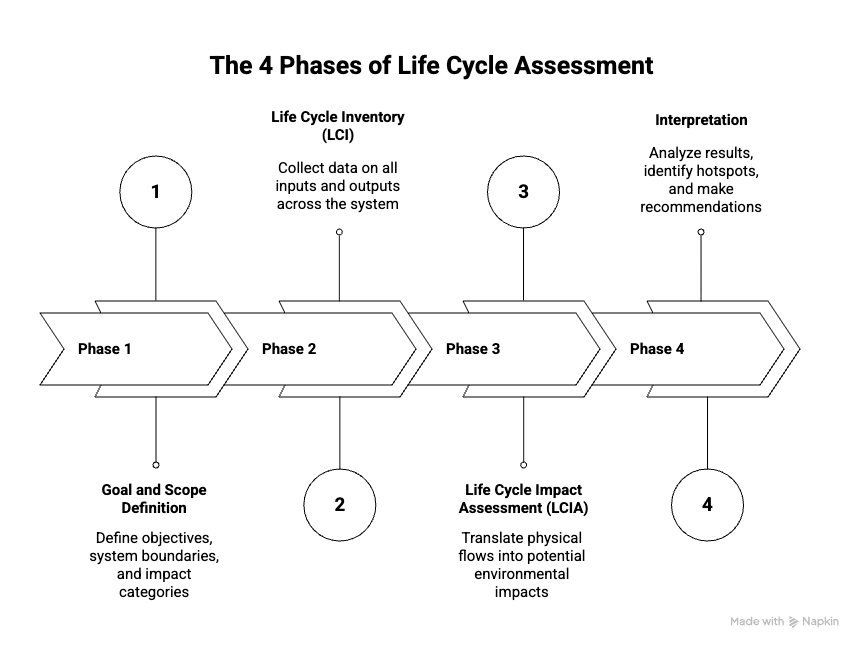 4 phases life cycle assessment carbmee