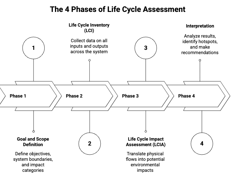 4 phases life cycle assessment carbmee
