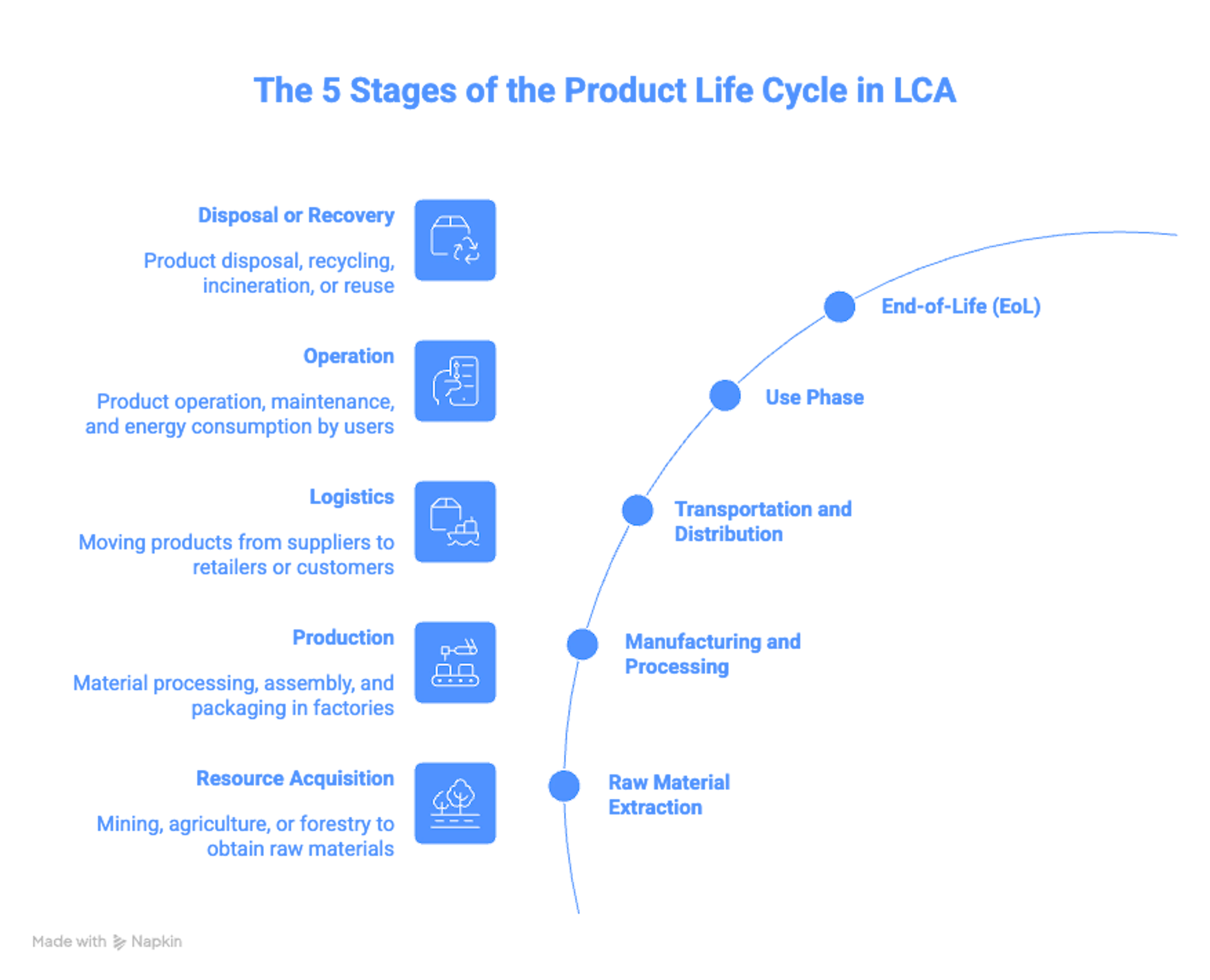 5 stages product lifecycle in LCA carbmee