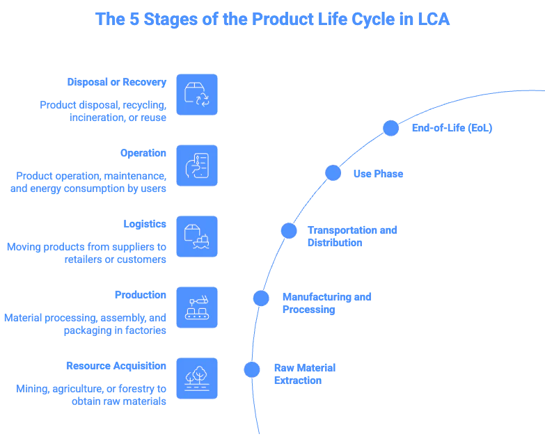 5 stages product lifecycle in LCA carbmee