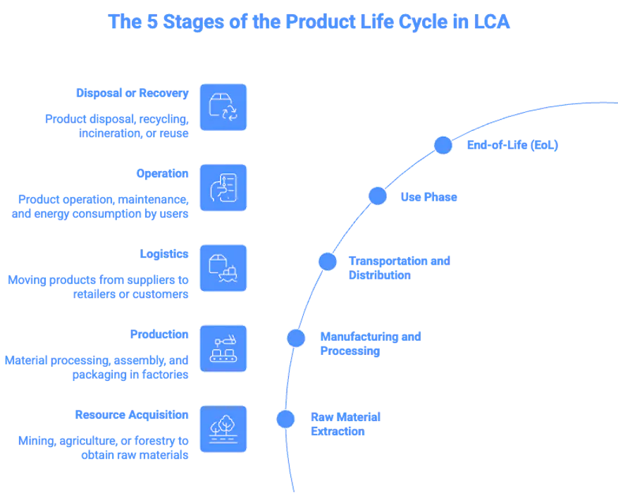 5 stages product lifecycle in LCA carbmee